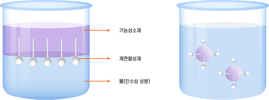 기능성소재, 계면활성제, 물(친수성 성분)을 이미지화