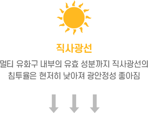 직사광선 : 다중 유화구 내부의 친수성 항산화제까지 직사광선의 침투율은 현저히 낮아져 안정성이 좋아짐