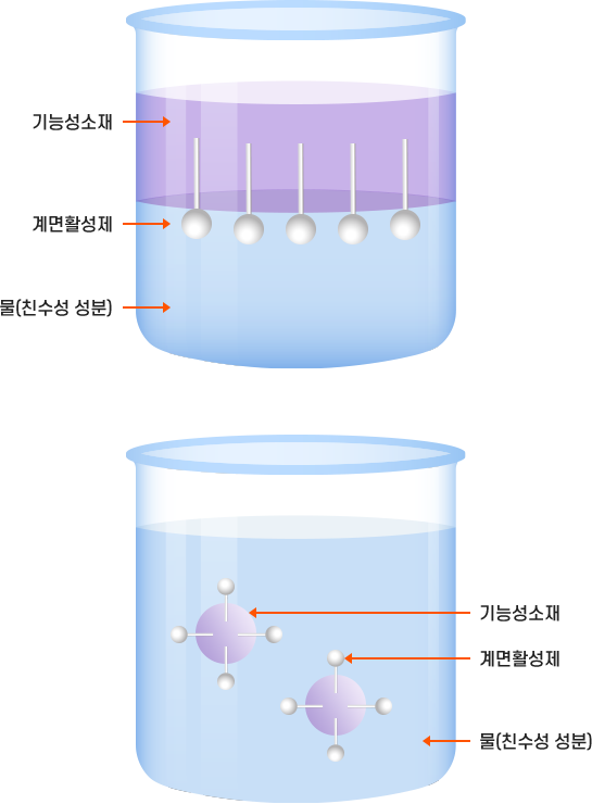 기능성소재, 계면활성제, 물(친수성 성분)을 이미지화
